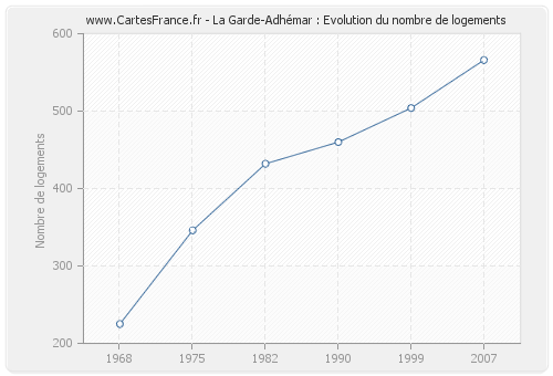 La Garde-Adhémar : Evolution du nombre de logements